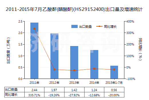 2011-2015年7月乙酸酐(醋酸酐)(HS29152400)出口量及增速統(tǒng)計